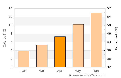 Porthmadog average temperature in April