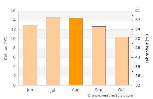 Porthmadog average temperature in August