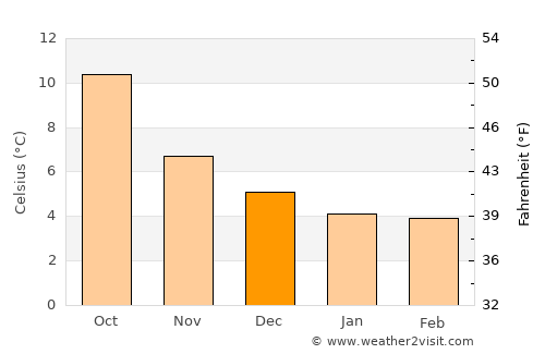 Porthmadog average temperature in December
