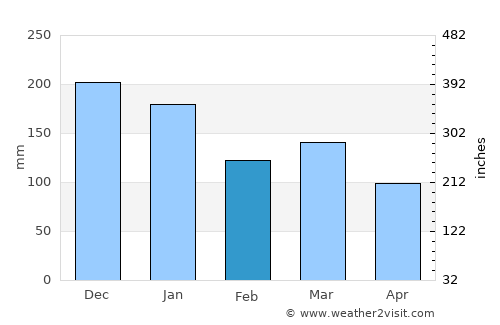 Porthmadog average rain in February