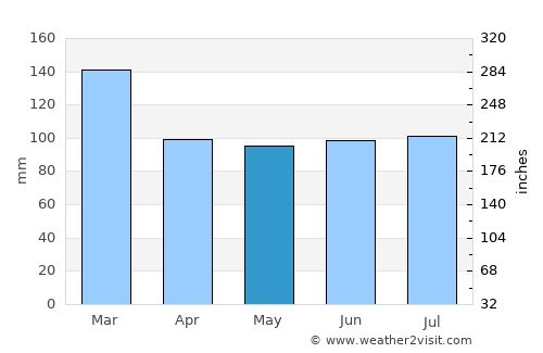 Porthmadog average rain in May