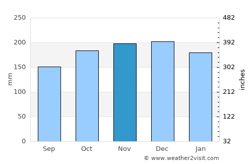 Porthmadog average rain in November