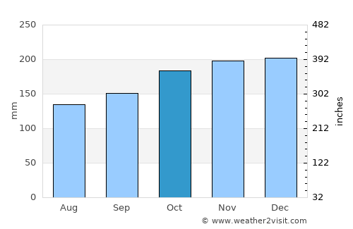Porthmadog average rain in October