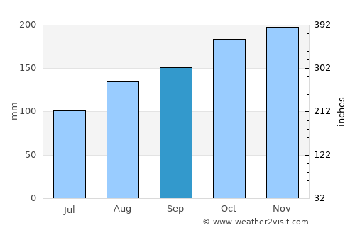Porthmadog average rain in September
