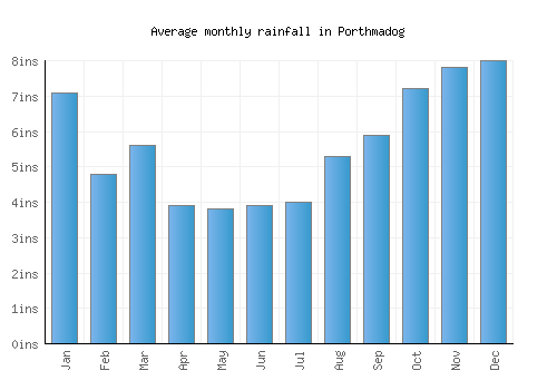 Porthmadog monthly rainfall chart (inches)