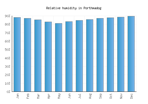 Porthmadog relative humidity averages