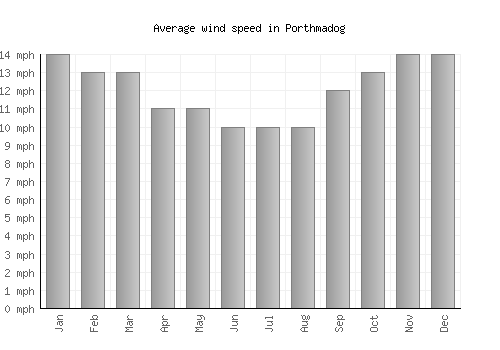 Porthmadog average winspeed by month (mph)