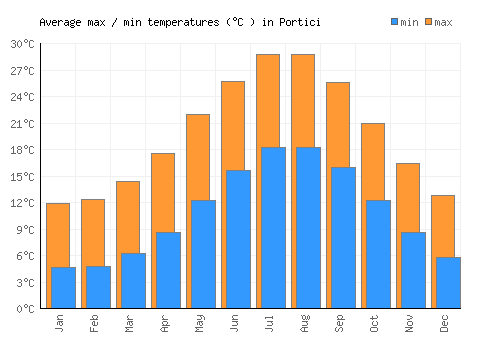 Portici average minimum / maximum temperatures (Celsius)