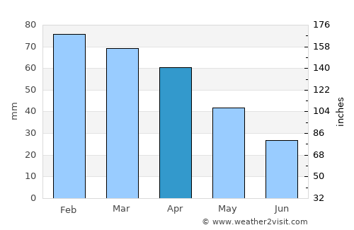 Portici average rain in April