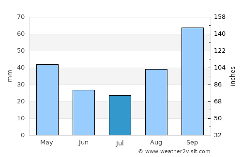 Portici average rain in July