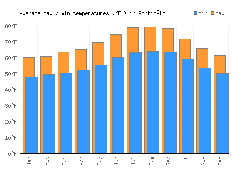 Portimão average minimum / maximum temperatures (Fahrenheit)
