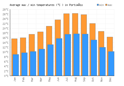 Portimão average minimum / maximum temperatures (Celsius)