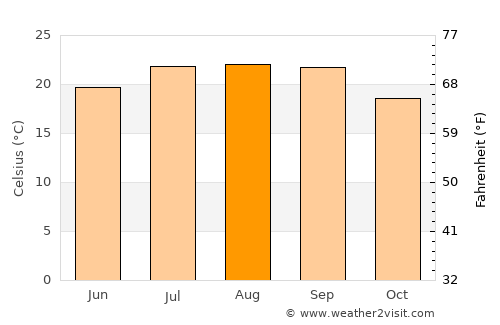 Portimão average temperature in August
