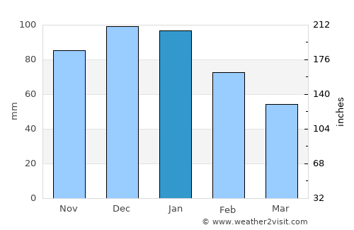 Portimão Weather in January 2024 | Portugal Averages | Weather-2-Visit