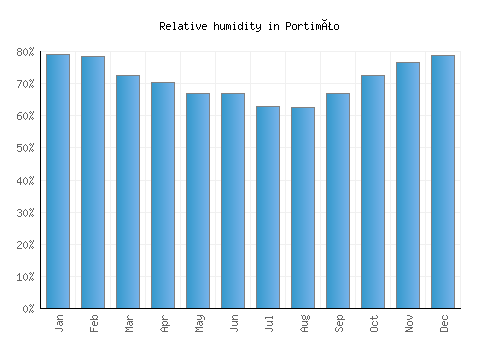 Portimão relative humidity averages