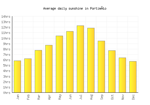 Portimão average daily sunshine chart