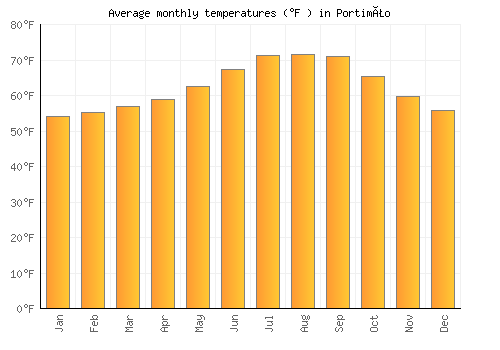 Portimão average temperature chart (Fahrenheit)