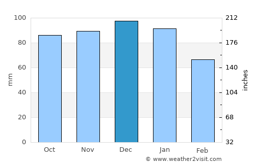 Portishead average rain in December