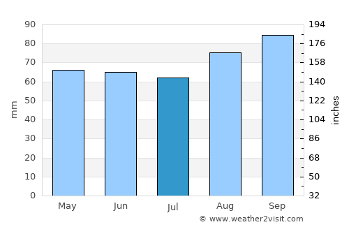 Portishead average rain in July
