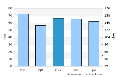 Portishead average rain in May