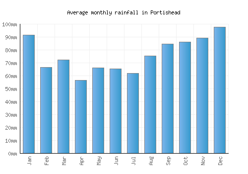 Portishead monthly rainfall chart (mm)