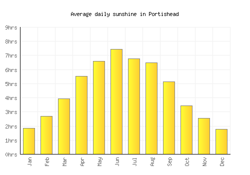 Portishead average daily sunshine chart