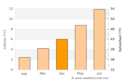 Portknockie average temperature in April