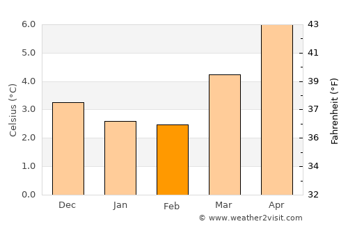 Portknockie average temperature in February
