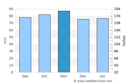 Portknockie average rain in November
