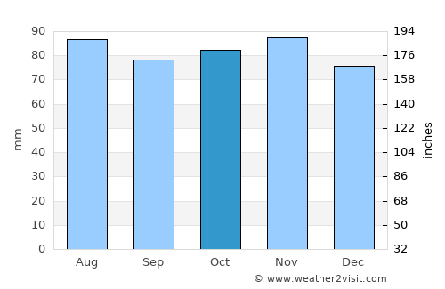 Portknockie average rain in October