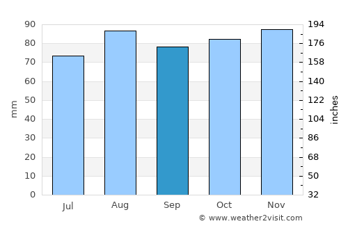 Portknockie average rain in September