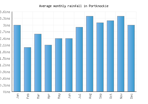 Portknockie monthly rainfall chart (inches)