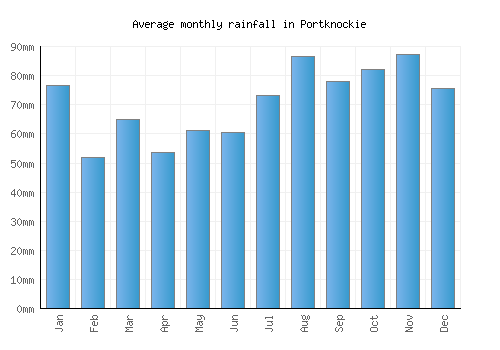 Portknockie monthly rainfall chart (mm)