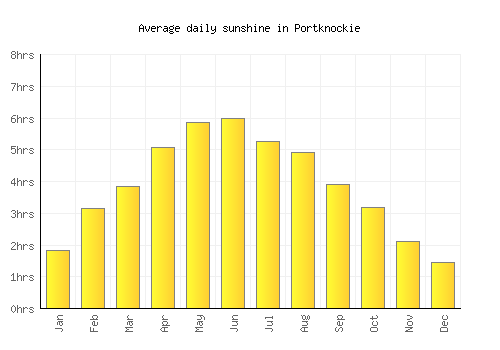 Portknockie average daily sunshine chart