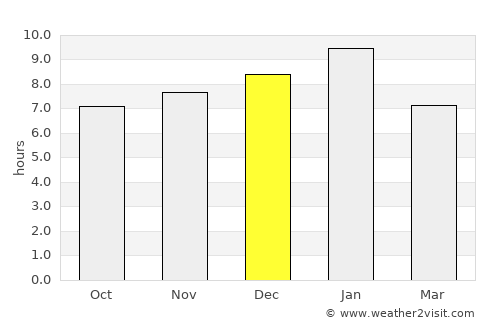 Portland average rain in December