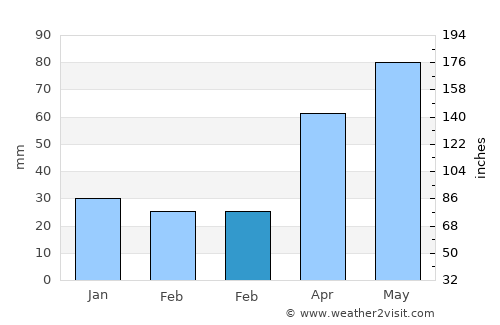 Portland average rain in February
