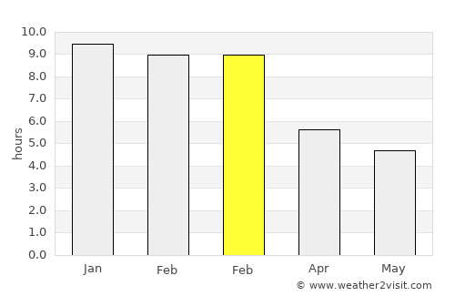 Portland average rain in February