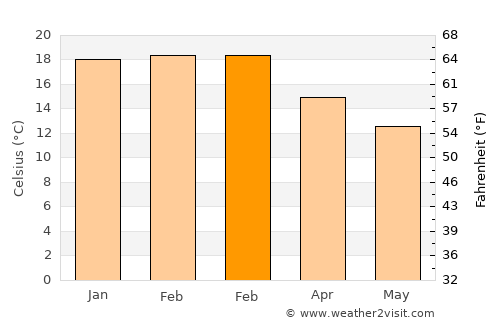Portland average temperature in February