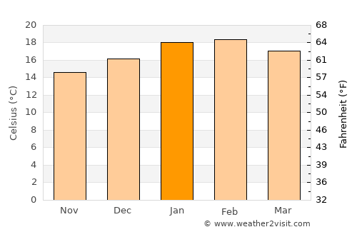 Portland average temperature in January