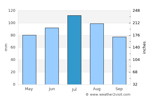 Portland average rain in July