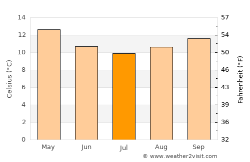 Portland average temperature in July