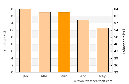 Portland average temperature in March