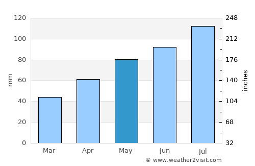 Portland average rain in May