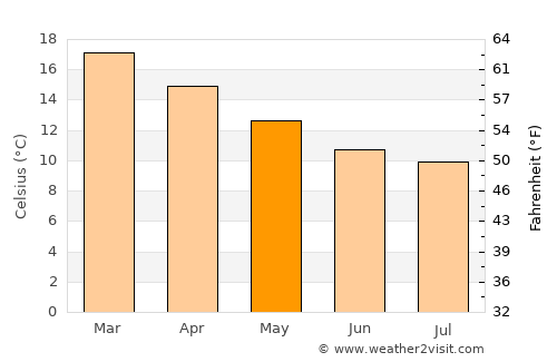 Portland average temperature in May
