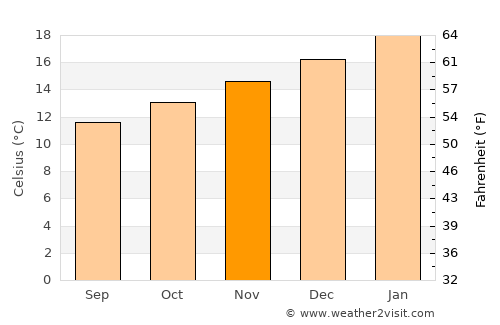 Portland average temperature in November