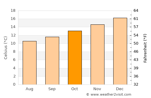 Portland average temperature in October