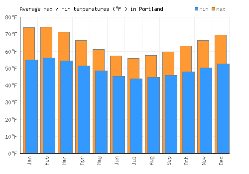 Portland average minimum / maximum temperatures (Fahrenheit)