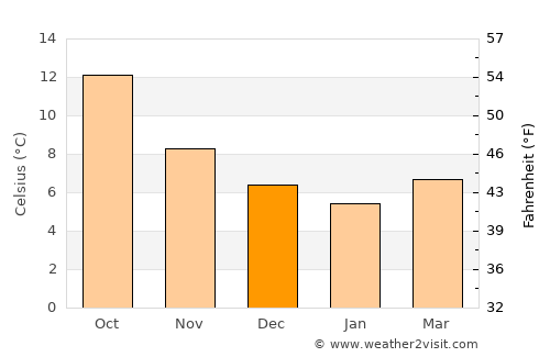 Portland average temperature in December