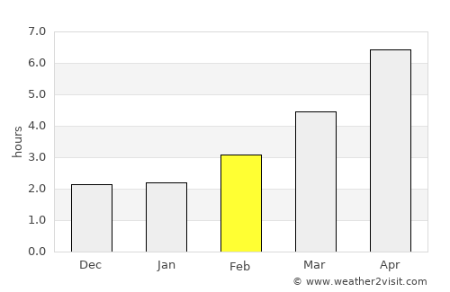 Portland average rain in February