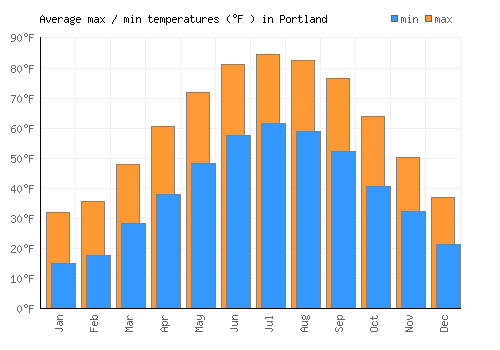 Portland average minimum / maximum temperatures (Fahrenheit)